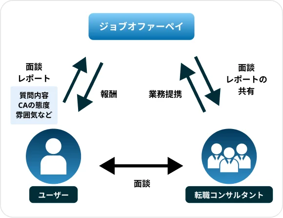ジョブオファーペイの仕組み図
